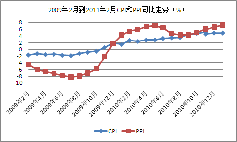 2·CPIͬL4.9% PPIϝq7.2%D