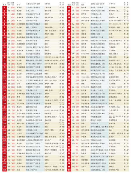 2011ؔ(ci)500˰ǰ100(c(din)鿴D)