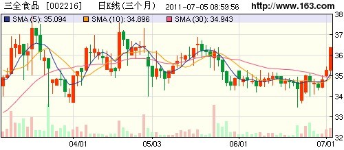 三全食品定向增發(fā)申請獲證監(jiān)會通過