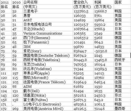 2011ؔ500ǰʮЇI(y)ռ3(D)