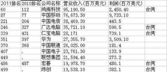 2011ؔ500ǰʮЇI(y)ռ3(D)