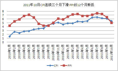 10CPIͬϝq5.5% ٴ䣨D