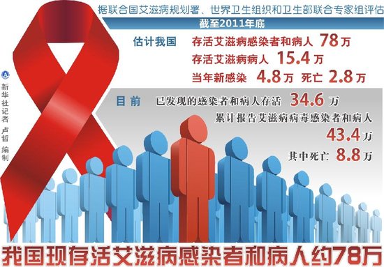 我國現存活艾滋病感染者和病人估計為78萬人