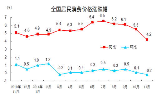 11CPIͬϝq4.2% 14µ