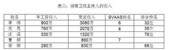 名嘴收入榜爆李湘年薪900萬 知情人:天方夜譚