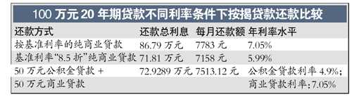 首套房貸利率松動差異化或將實現 目前最優85折
