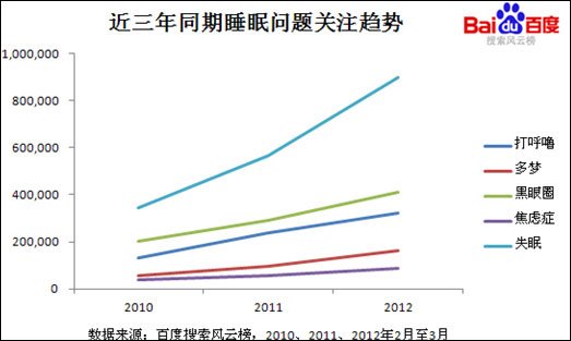 百度LOGO集體“打瞌睡” 提醒夜貓子睡眠健康