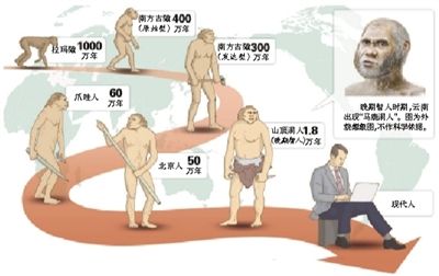 專家在云南發現一未知古人群 比同期人類落后