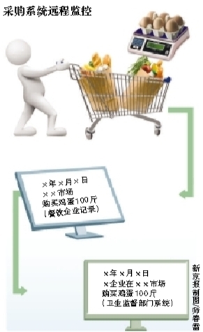 麥當勞等餐企“買菜”將被遠程監控