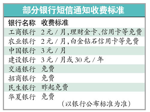 部分銀行短信通知收費標準