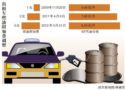 打車燃油附加費漲至三元 公交價格不調整