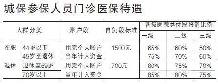 上海城鎮職工醫保待遇今起調整