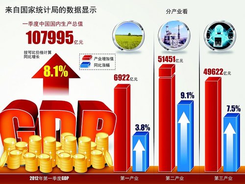 一季度GDP同比增8.1% 統計局稱經濟未現滯脹