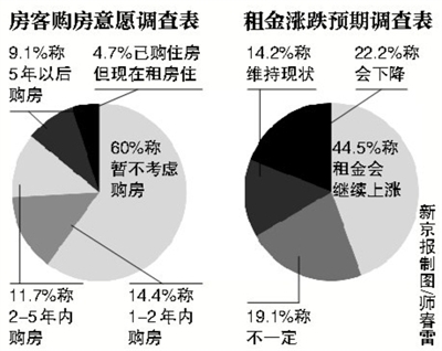 調(diào)查稱北京高房價推高房租六成房客不考慮購房