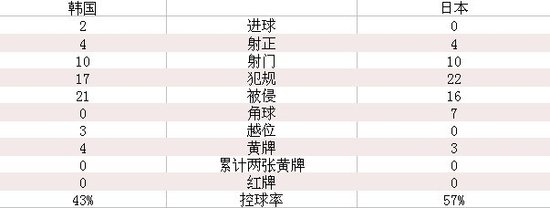 男足-韓國2-0日本摘銅牌 創奧運歷史最好成績