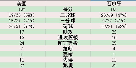 杜蘭特30分美國險勝西班牙 蟬聯奧運男籃金牌