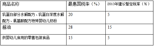 明年1月1日調整進出口關稅 超780種商品進口關稅降